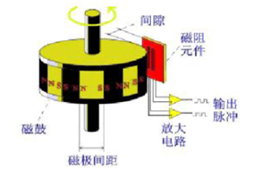 淺析磁性編碼器的結(jié)構(gòu)組成和原理 - 德國(guó)Hengstler(亨士樂)授權(quán)代理