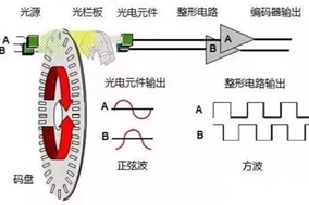 工業(yè)自動化中使用的不同類型電機編碼器的工作原理 - 德國Hengstler(亨士樂)授權(quán)代理