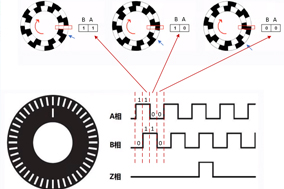 編碼器的計數(shù)原理與電機測速原理。 - 德國Hengstler(亨士樂)授權(quán)代理