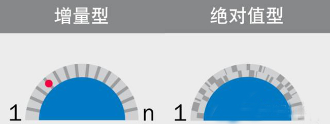 為什么選擇使用絕對值編碼器？