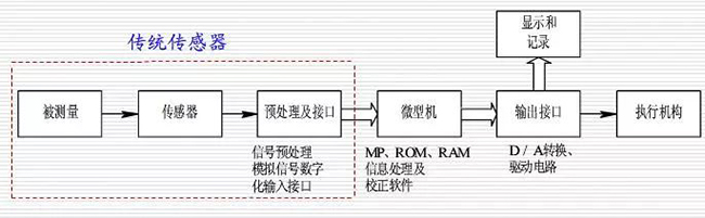 有關(guān)智能傳感器的深度解讀分享