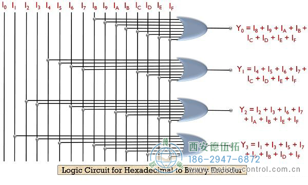 什么是編碼器？帶真值表和邏輯電路的編碼器的定義和類型。