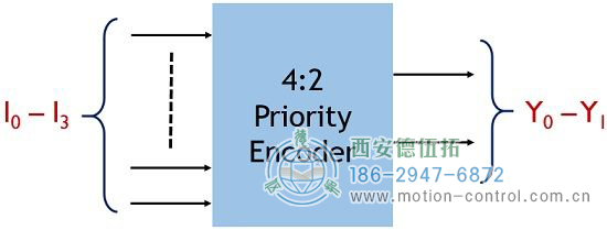 4:2優(yōu)先級(jí)編碼器