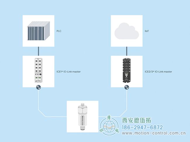 通過 IO-Link 主站，振動傳感器的測量數(shù)據(jù)可以傳輸?shù)?PLC 或用于工業(yè) 4.0 應(yīng)用。