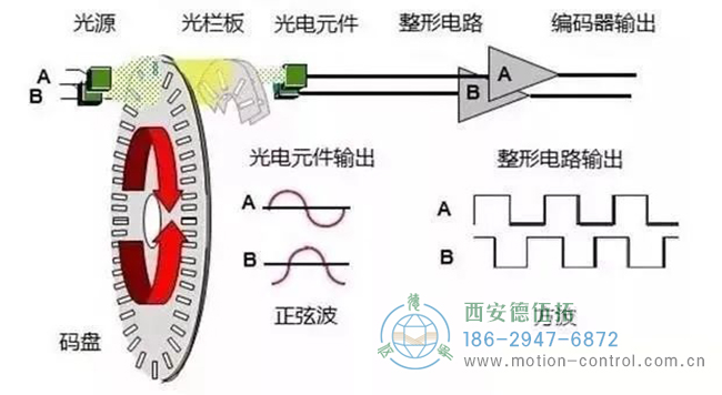 電機(jī)編碼器是如何工作的？