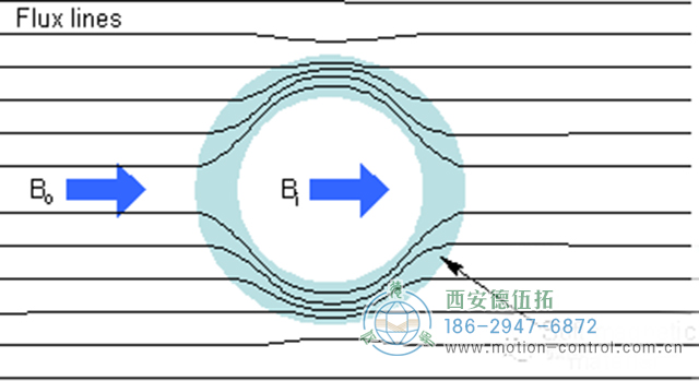 低頻磁屏蔽是分離低頻磁場(chǎng)和固定磁場(chǎng)耦合干擾的有效技術(shù)手段。