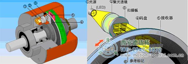 增量型光電編碼器的結(jié)構(gòu)與原理