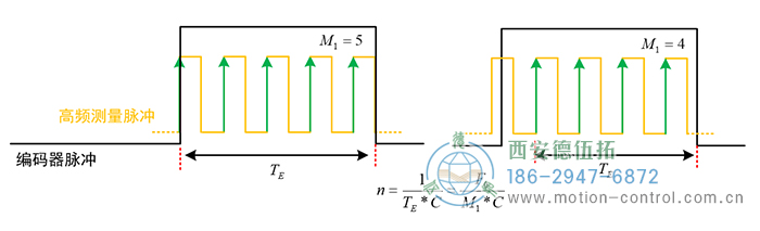 當(dāng)轉(zhuǎn)速較高時，編碼器兩脈沖間的時間間隔變短