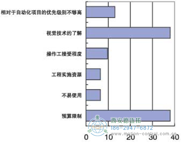 機(jī)器視覺(jué)產(chǎn)品在中國(guó)市場(chǎng)推廣的主要障礙