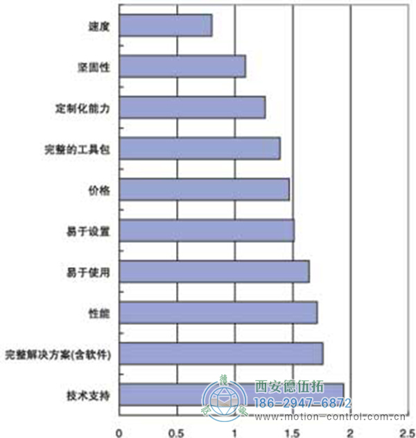 用戶(hù)選擇機(jī)器視覺(jué)產(chǎn)品時(shí)的衡量標(biāo)準(zhǔn)