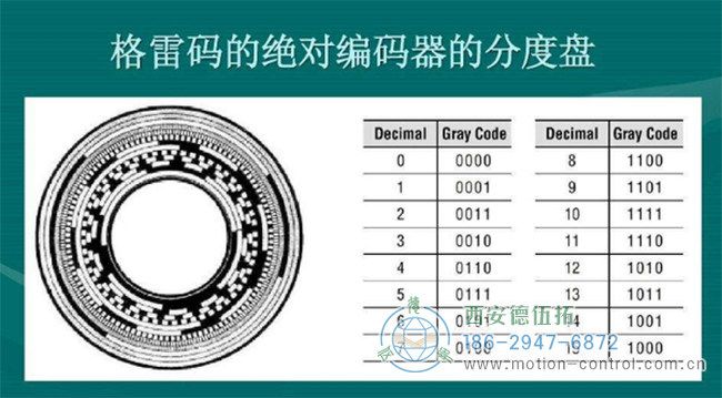 什么是格雷碼編碼器？