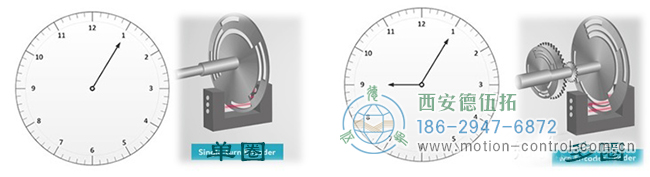 淺談單圈絕對值編碼器與多圈絕對值編碼器。
