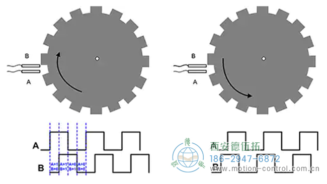 編碼器還可以包含每轉(zhuǎn)產(chǎn)生一個(gè)脈沖的第三脈沖