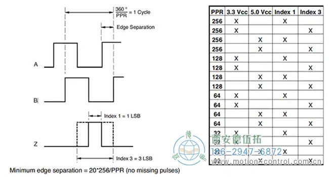 圖7：PPR范圍為32至256的EMS22Q正交輸出