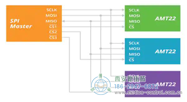 圖1:SPI協(xié)議為時(shí)鐘和數(shù)據(jù)使用公共連接，而芯片選擇使用私有連接