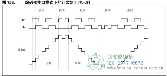 電機轉(zhuǎn)動時產(chǎn)生A、B兩相信號通過TI1、TI2輸入到TIM3