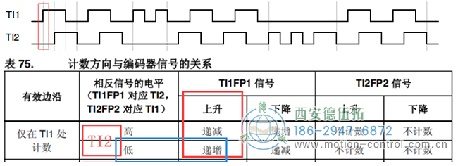 假設(shè)計數(shù)器遞增時電機正向轉(zhuǎn)動，則可判斷此時電機正轉(zhuǎn)