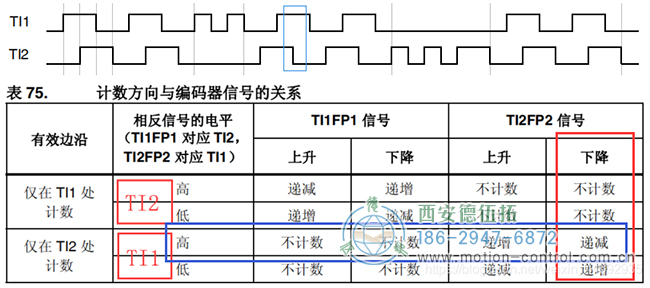 假設(shè)計數(shù)器遞減時電機反向轉(zhuǎn)動，則可判斷此時電機反轉(zhuǎn)