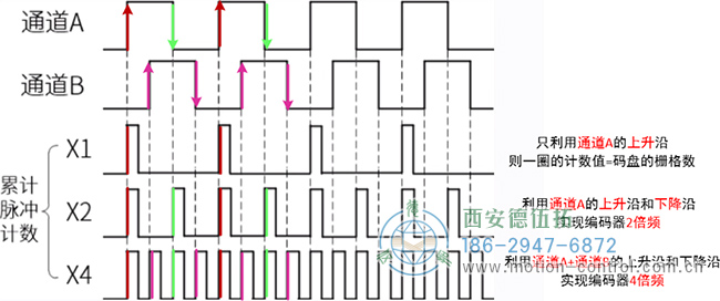 為什么光電增量編碼器會(huì)丟失脈沖呢？