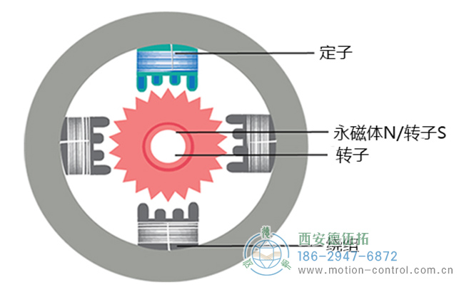 步進(jìn)電機(jī)需要配合編碼器使用嗎？