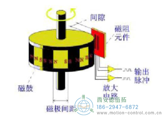 磁性編碼器的主要部分由磁阻傳感器、磁鼓和信號(hào)處理終端組成