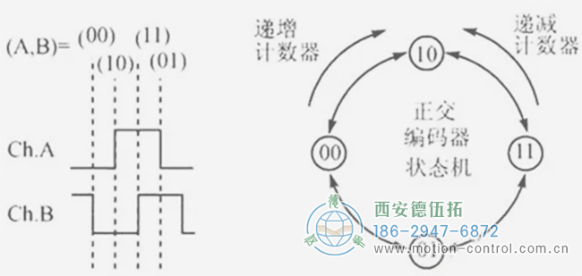 你知道編碼器如何編碼的嗎？