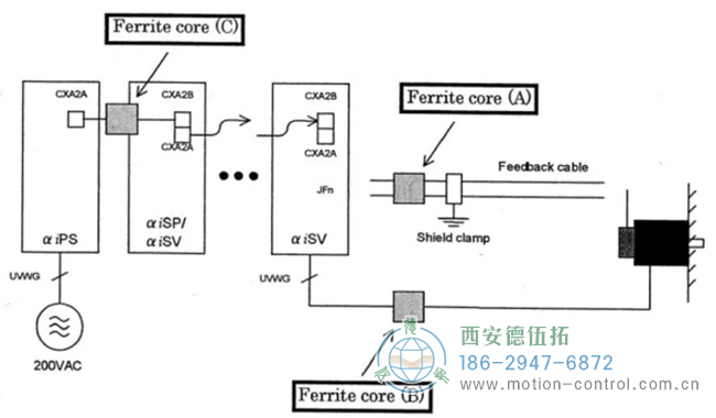 當(dāng)位置 A 還無法完全避免編碼器報(bào)警發(fā)生時(shí)，增加磁環(huán)