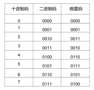 格雷碼通過(guò)一個(gè)簡(jiǎn)單的組合電路就可以很容易被轉(zhuǎn)換為二進(jìn)制碼。